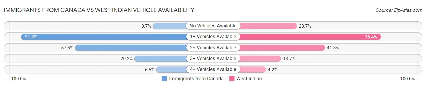 Immigrants from Canada vs West Indian Vehicle Availability