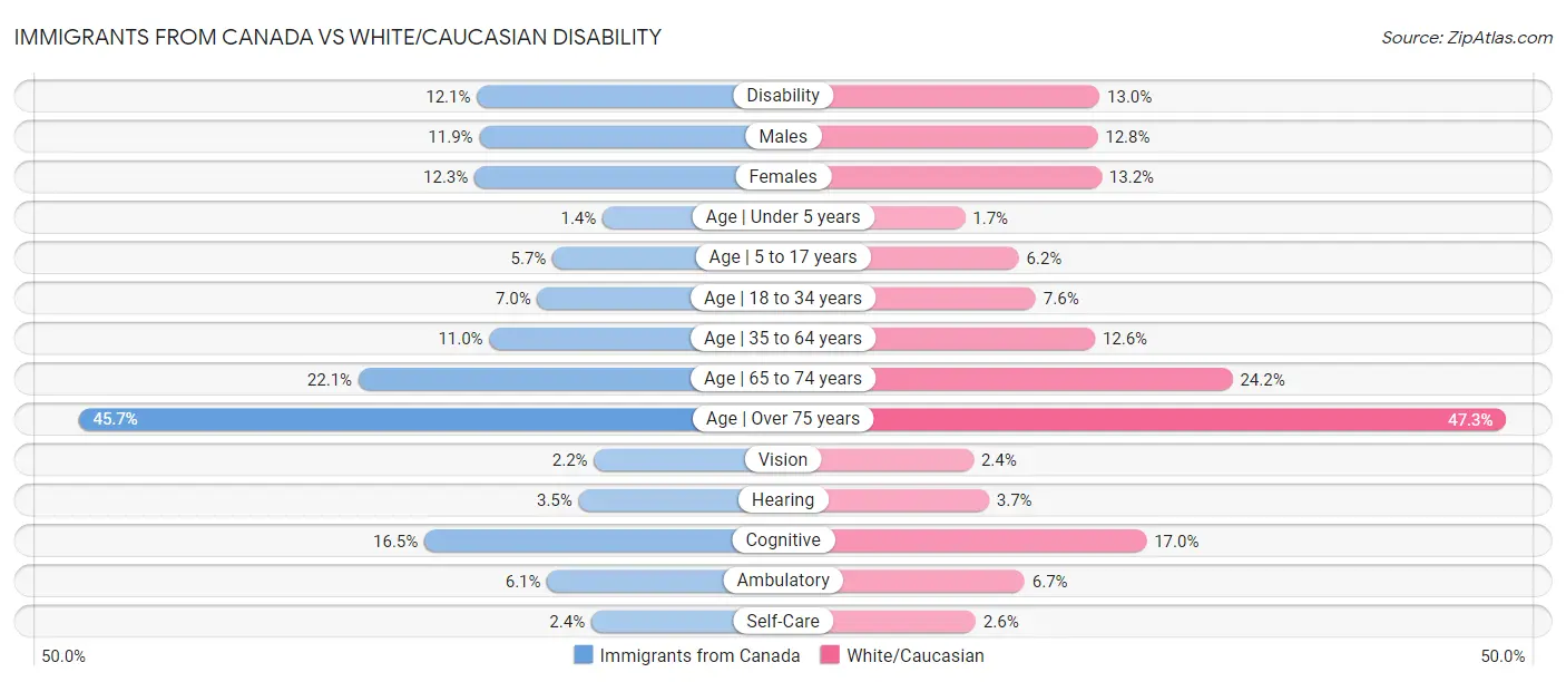Immigrants from Canada vs White/Caucasian Disability