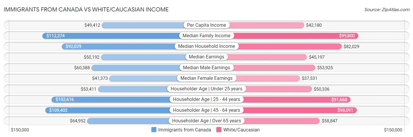 Immigrants from Canada vs White/Caucasian Income