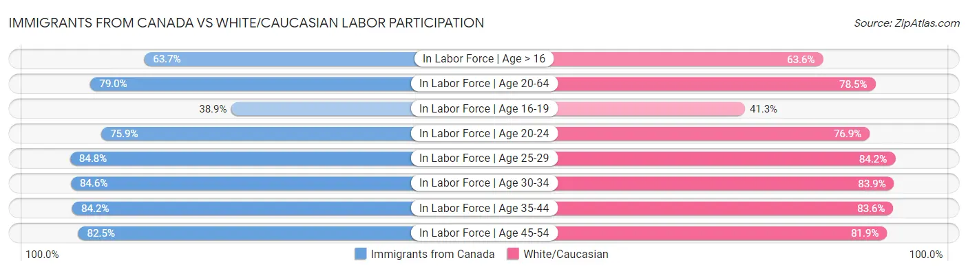 Immigrants from Canada vs White/Caucasian Labor Participation