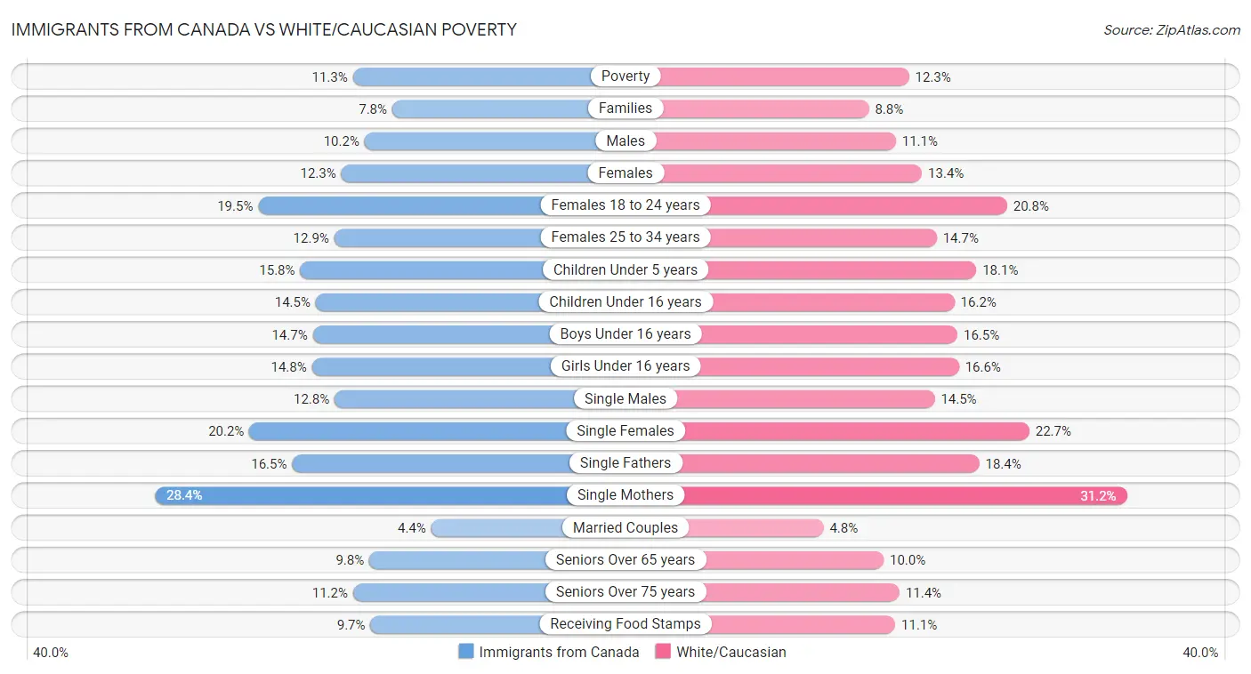 Immigrants from Canada vs White/Caucasian Poverty