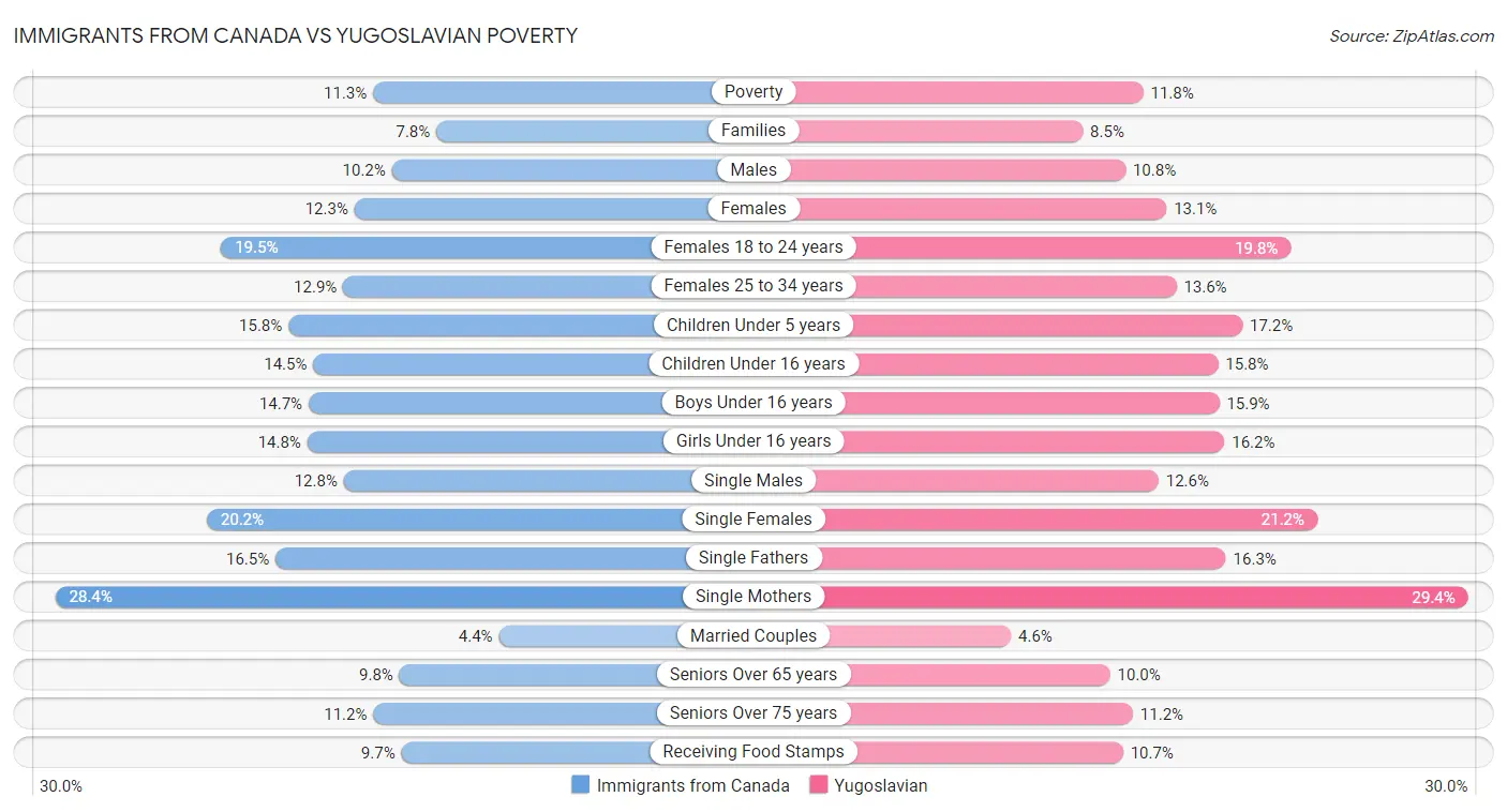 Immigrants from Canada vs Yugoslavian Poverty