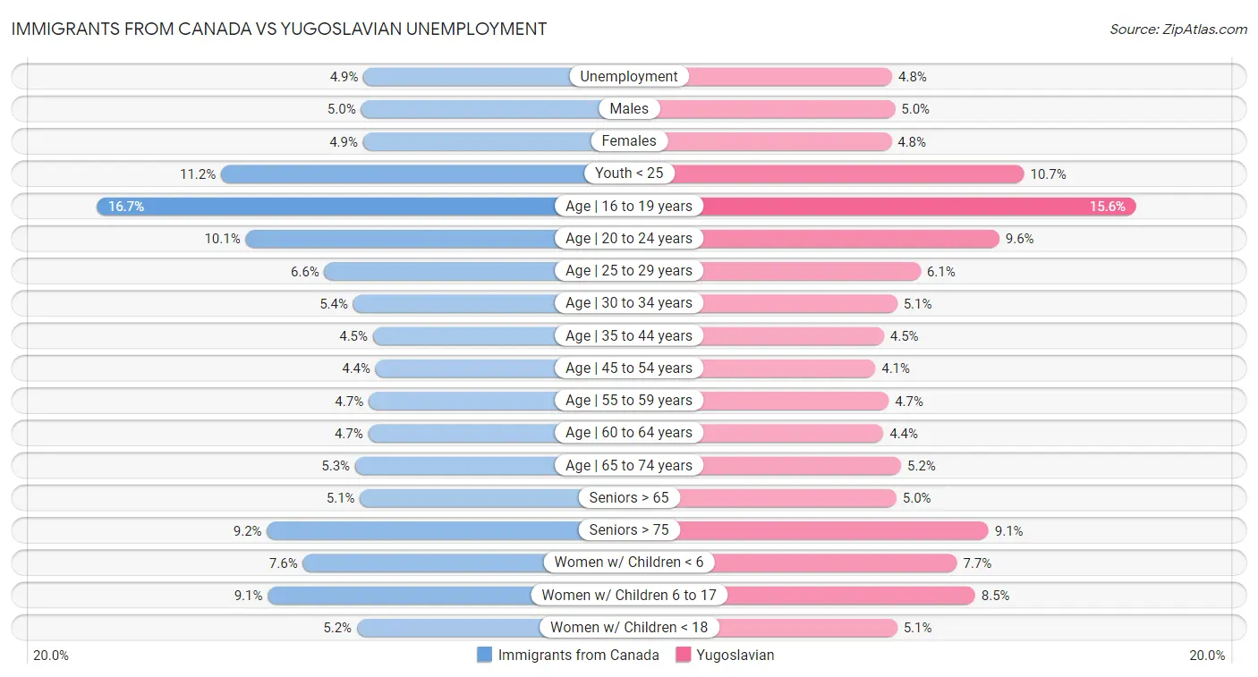 Immigrants from Canada vs Yugoslavian Unemployment