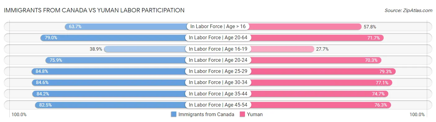 Immigrants from Canada vs Yuman Labor Participation