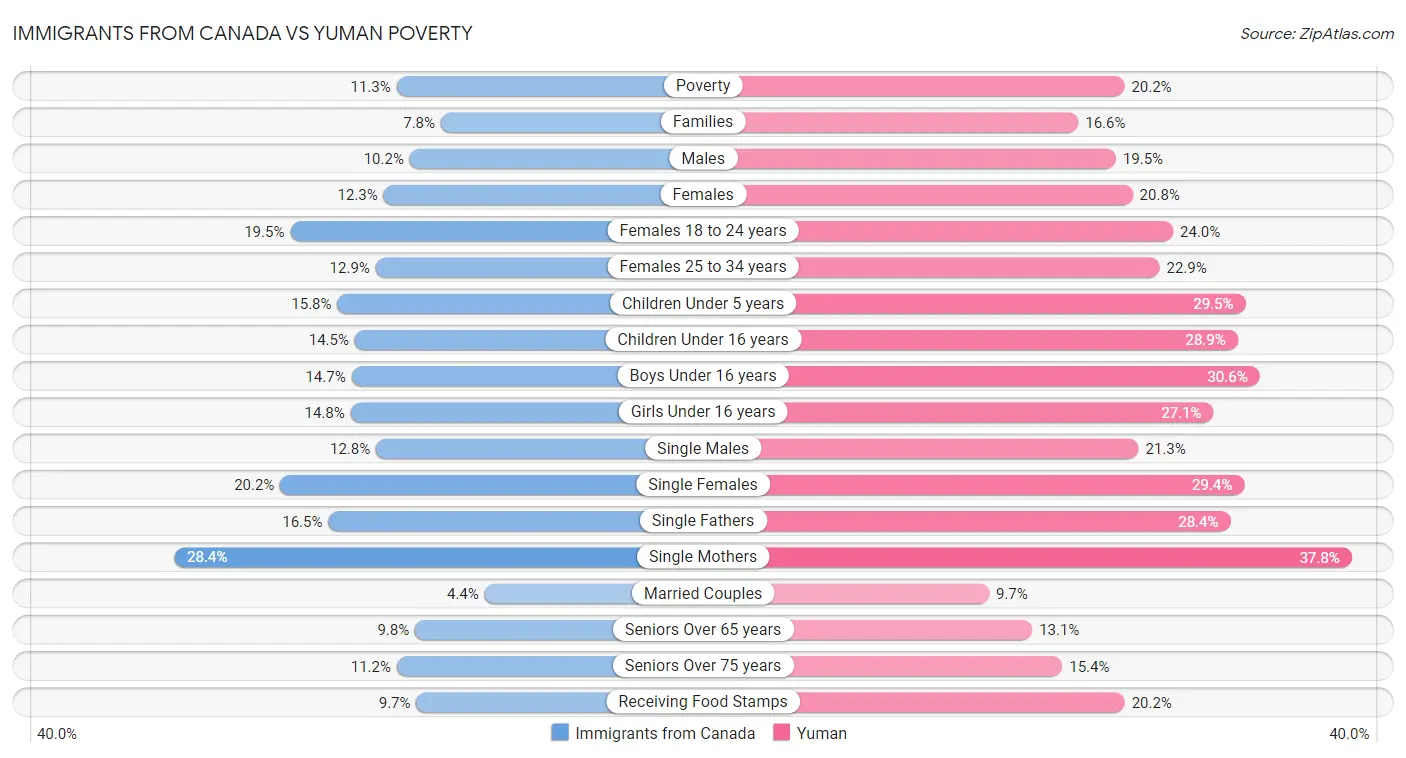 Immigrants from Canada vs Yuman Poverty