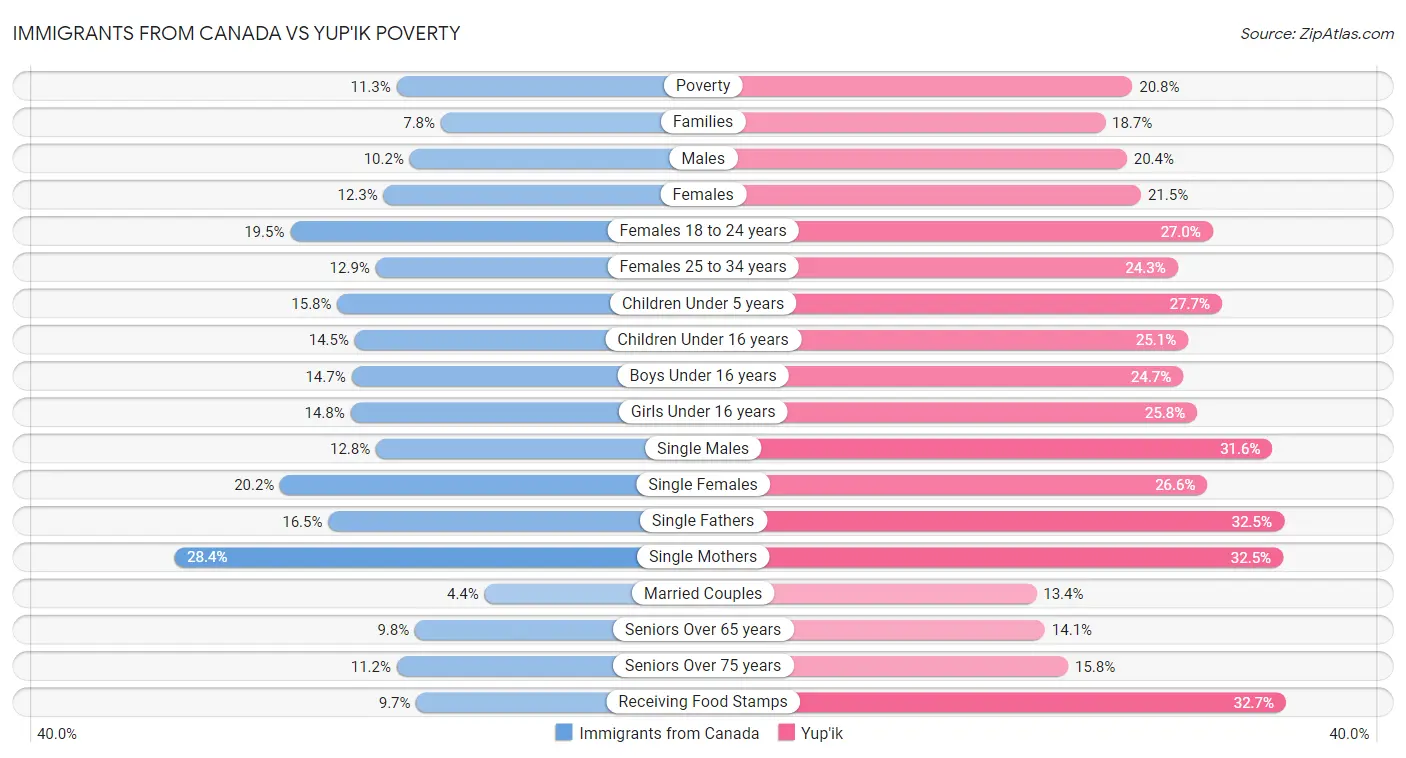 Immigrants from Canada vs Yup'ik Poverty