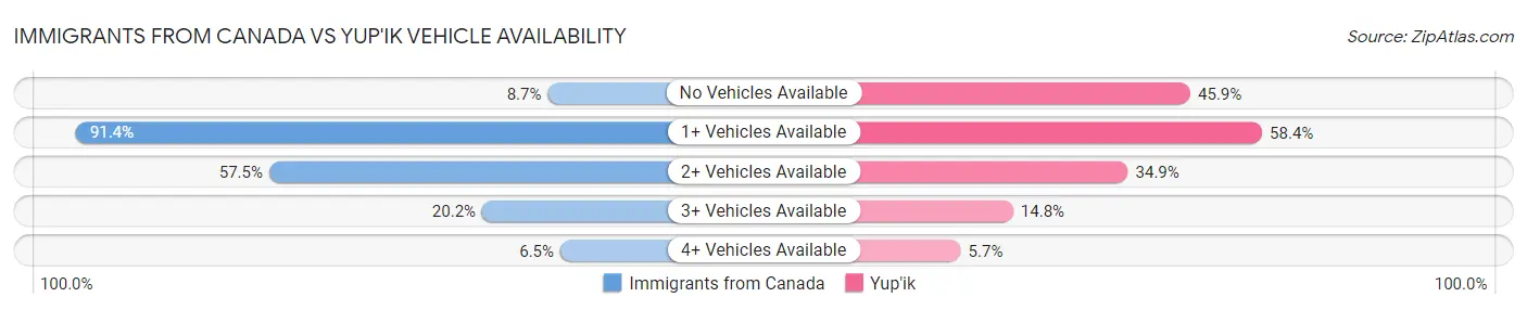 Immigrants from Canada vs Yup'ik Vehicle Availability
