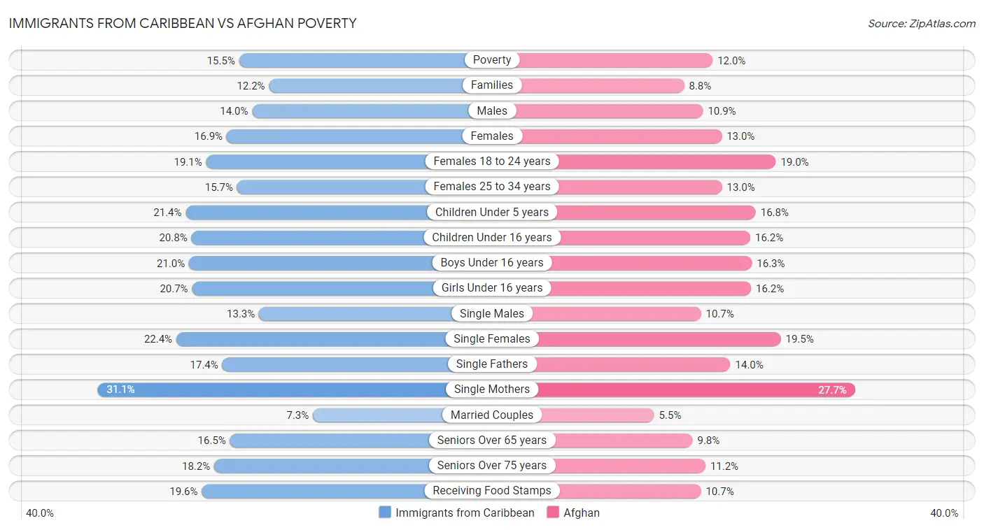 Immigrants from Caribbean vs Afghan Poverty