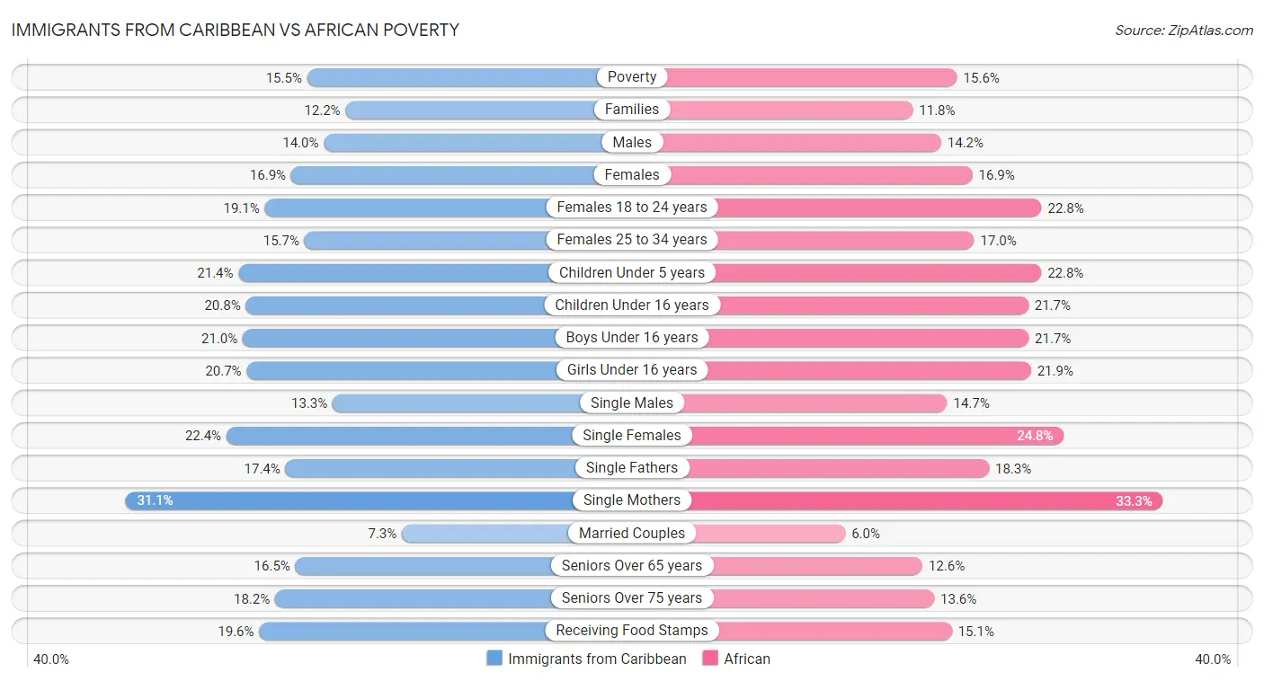 Immigrants from Caribbean vs African Poverty