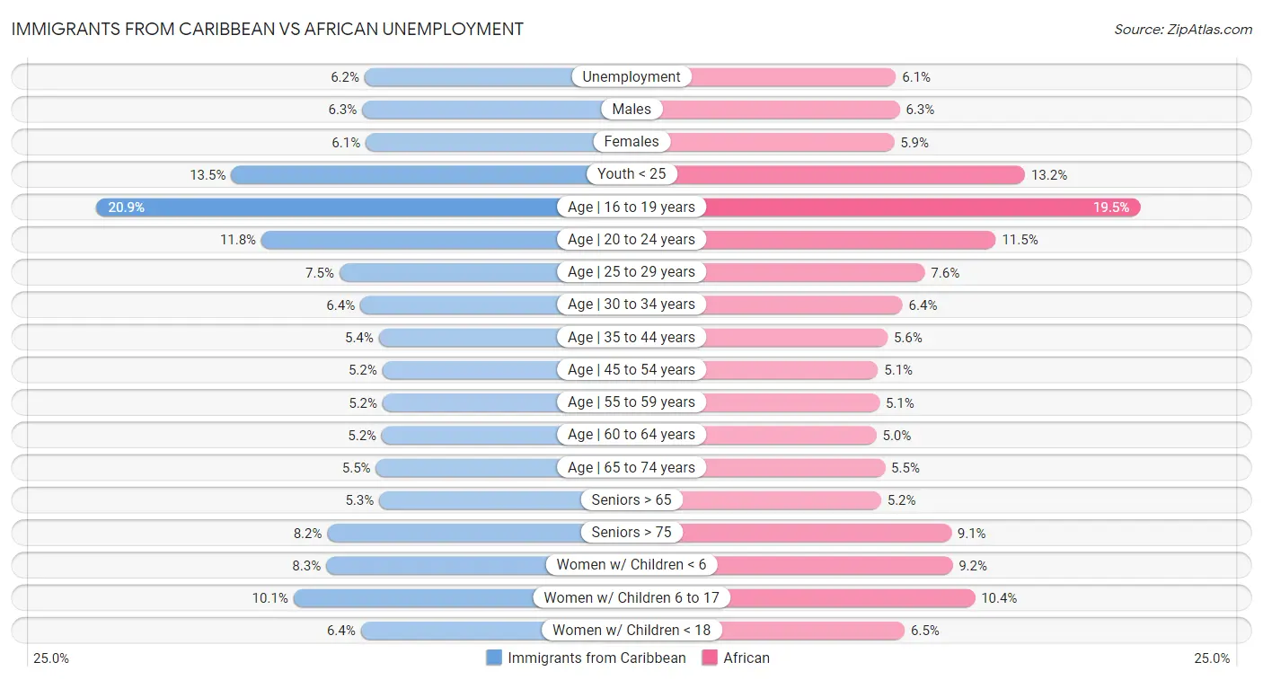 Immigrants from Caribbean vs African Unemployment