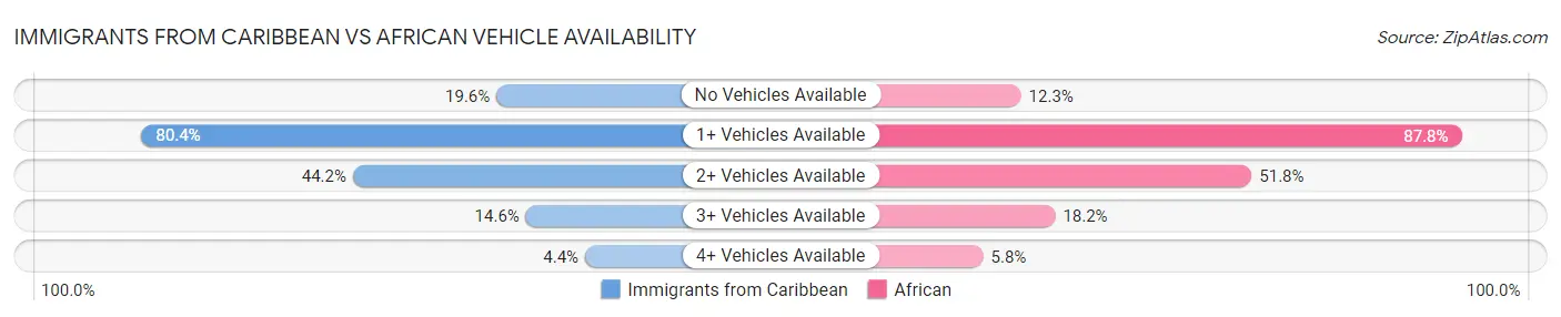 Immigrants from Caribbean vs African Vehicle Availability