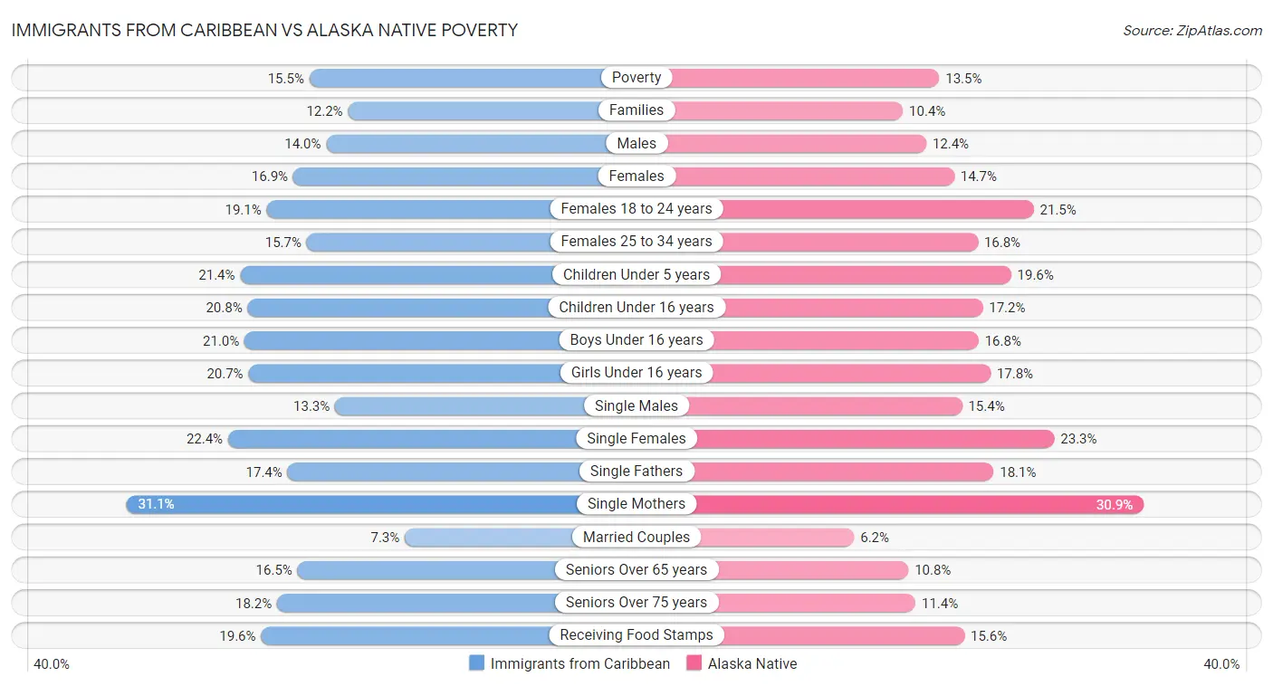Immigrants from Caribbean vs Alaska Native Poverty