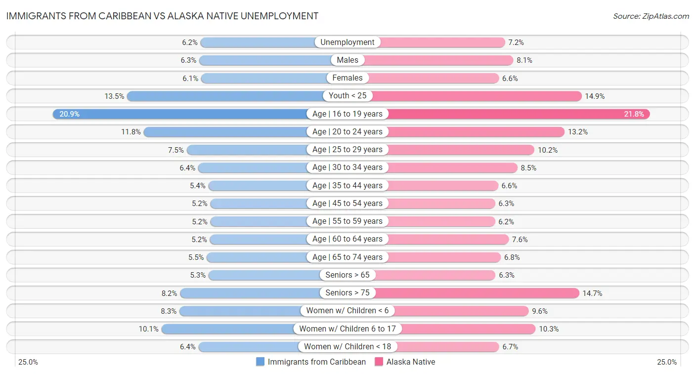 Immigrants from Caribbean vs Alaska Native Unemployment
