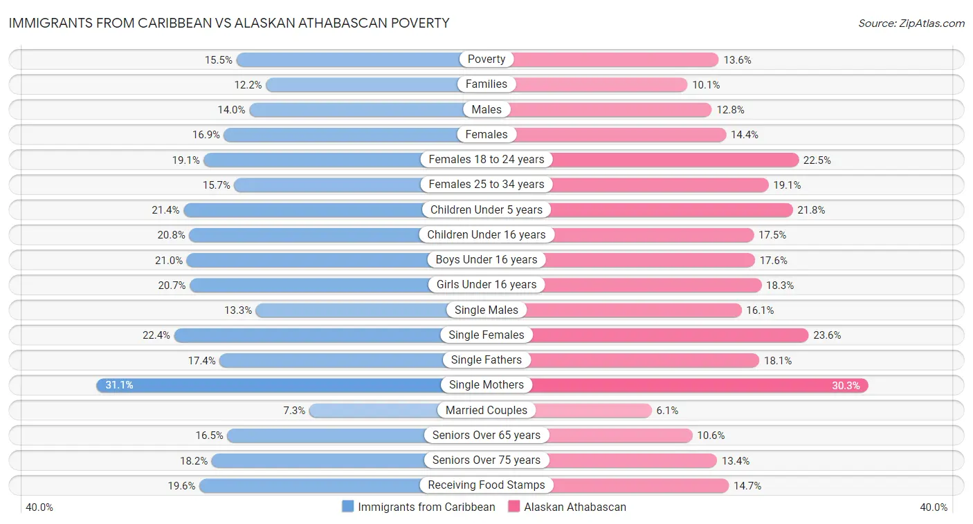 Immigrants from Caribbean vs Alaskan Athabascan Poverty