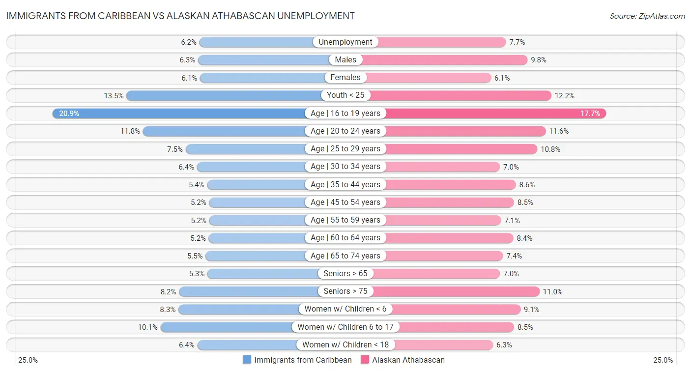 Immigrants from Caribbean vs Alaskan Athabascan Unemployment