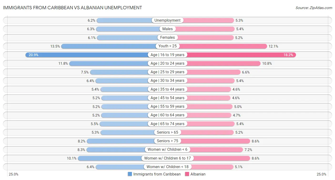Immigrants from Caribbean vs Albanian Unemployment