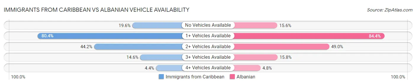 Immigrants from Caribbean vs Albanian Vehicle Availability