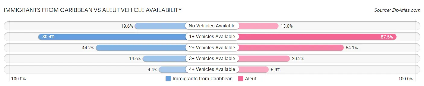 Immigrants from Caribbean vs Aleut Vehicle Availability