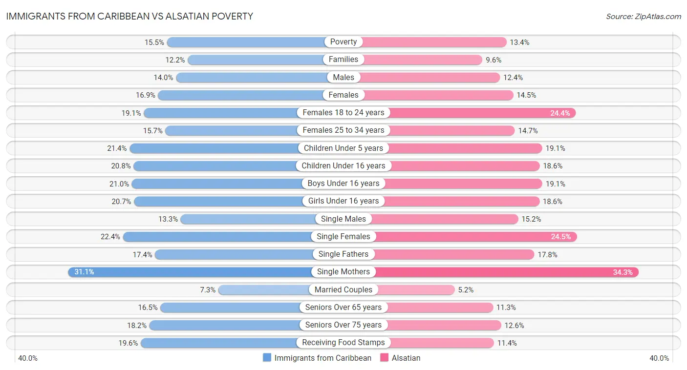 Immigrants from Caribbean vs Alsatian Poverty