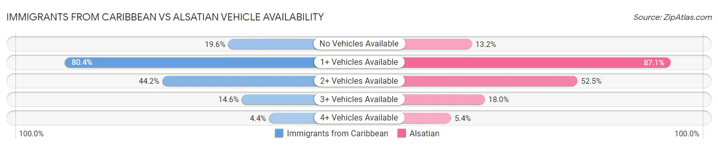 Immigrants from Caribbean vs Alsatian Vehicle Availability