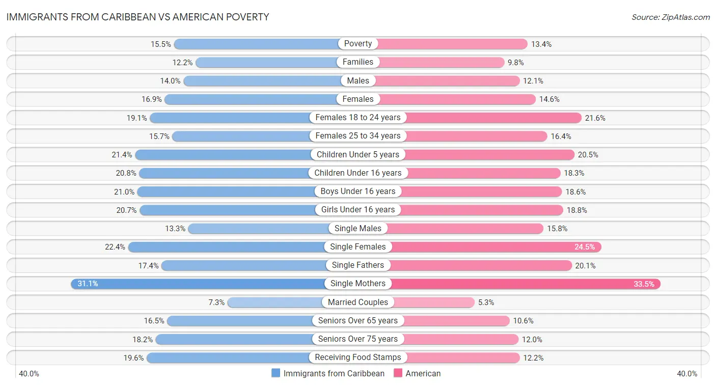 Immigrants from Caribbean vs American Poverty