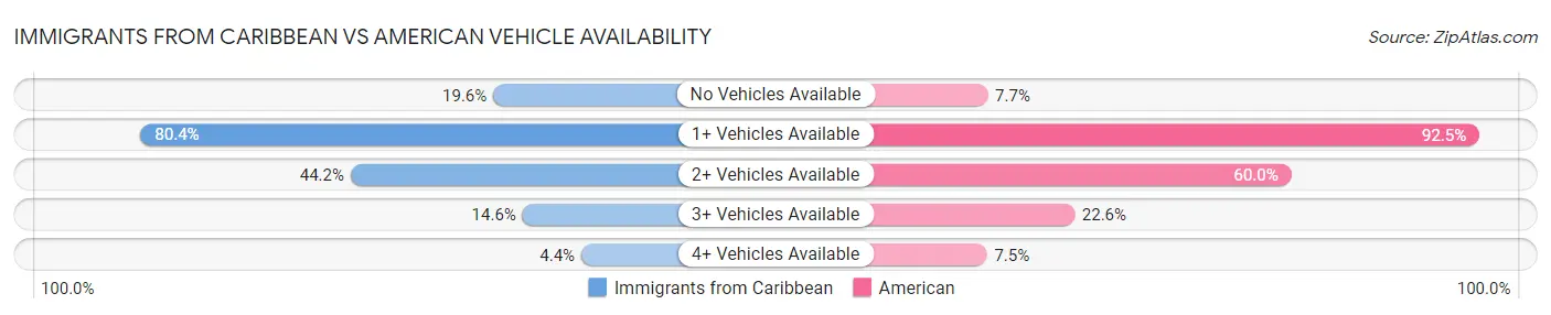 Immigrants from Caribbean vs American Vehicle Availability