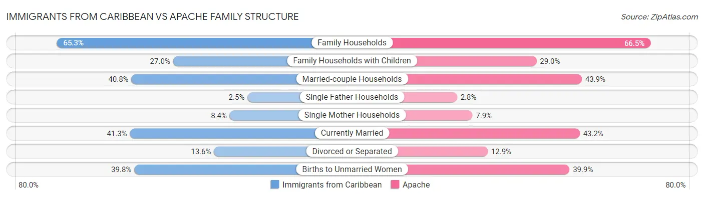 Immigrants from Caribbean vs Apache Family Structure