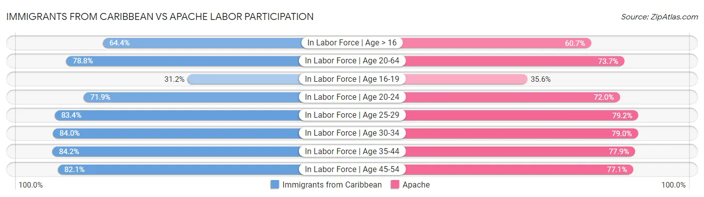 Immigrants from Caribbean vs Apache Labor Participation