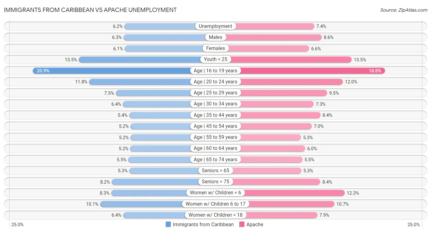 Immigrants from Caribbean vs Apache Unemployment