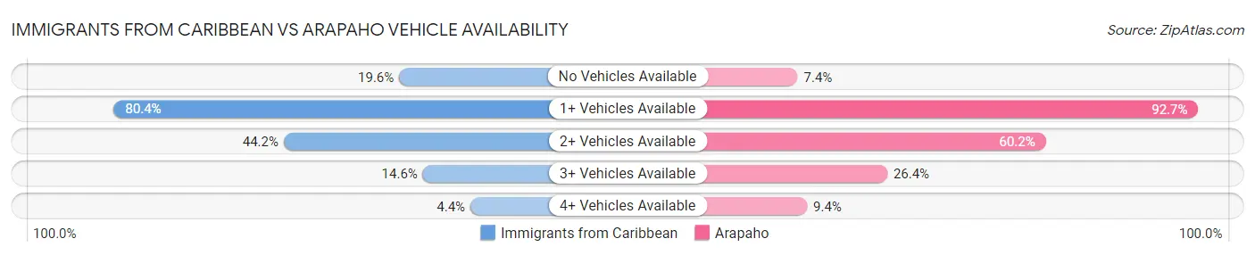 Immigrants from Caribbean vs Arapaho Vehicle Availability