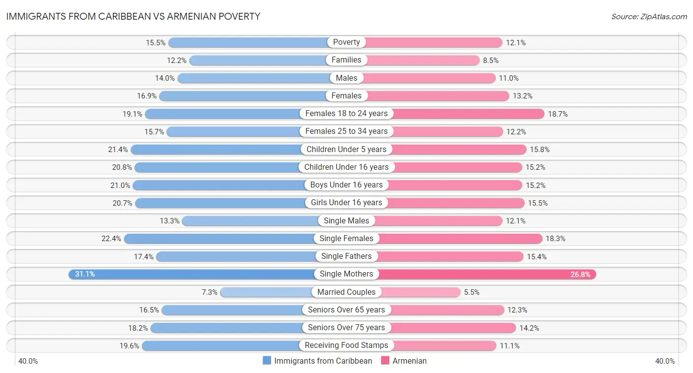 Immigrants from Caribbean vs Armenian Poverty