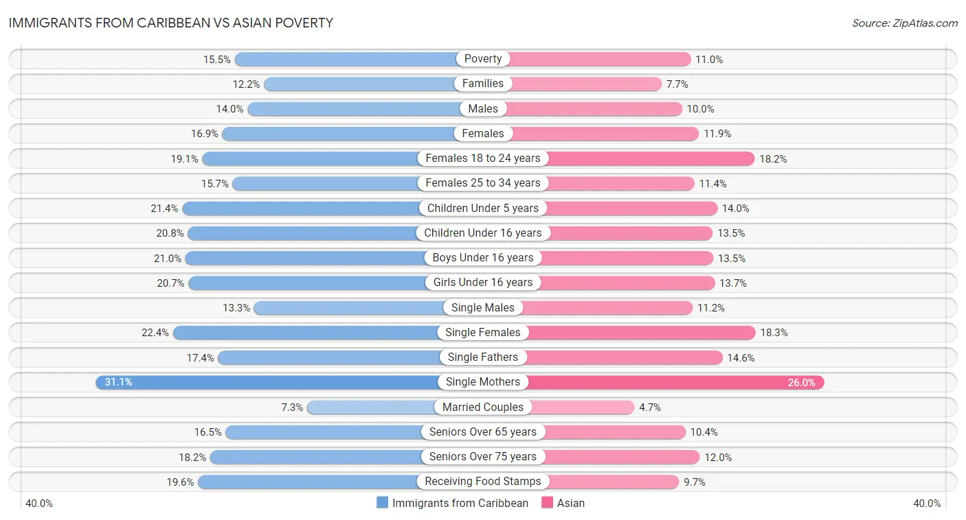 Immigrants from Caribbean vs Asian Poverty