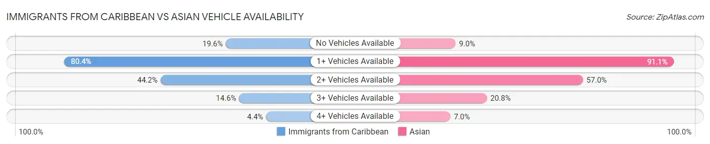 Immigrants from Caribbean vs Asian Vehicle Availability
