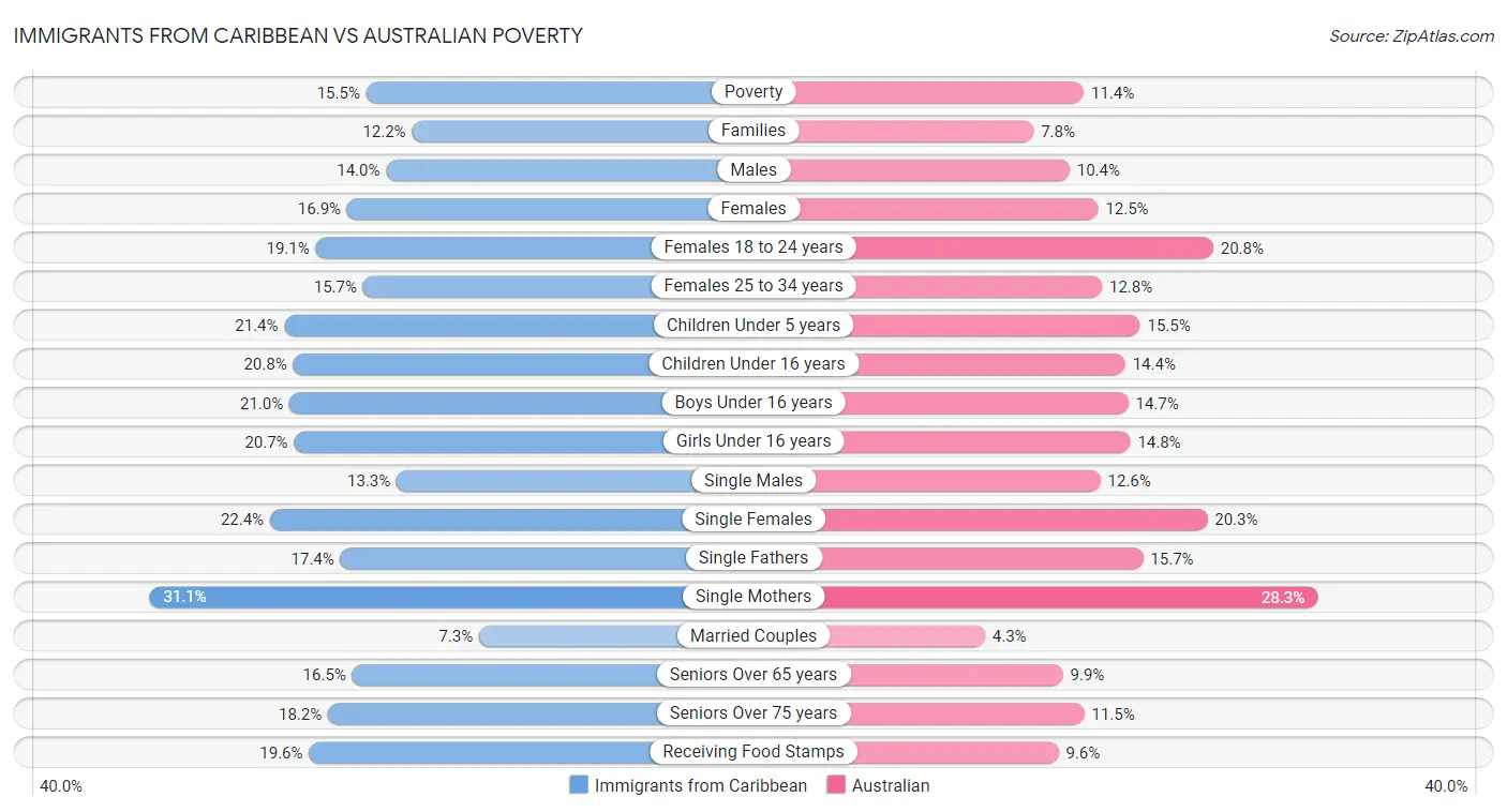Immigrants from Caribbean vs Australian Poverty