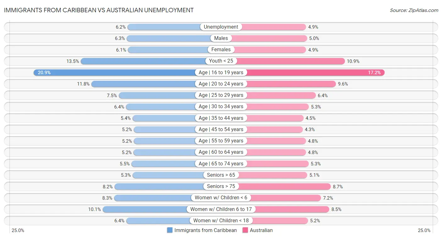 Immigrants from Caribbean vs Australian Unemployment