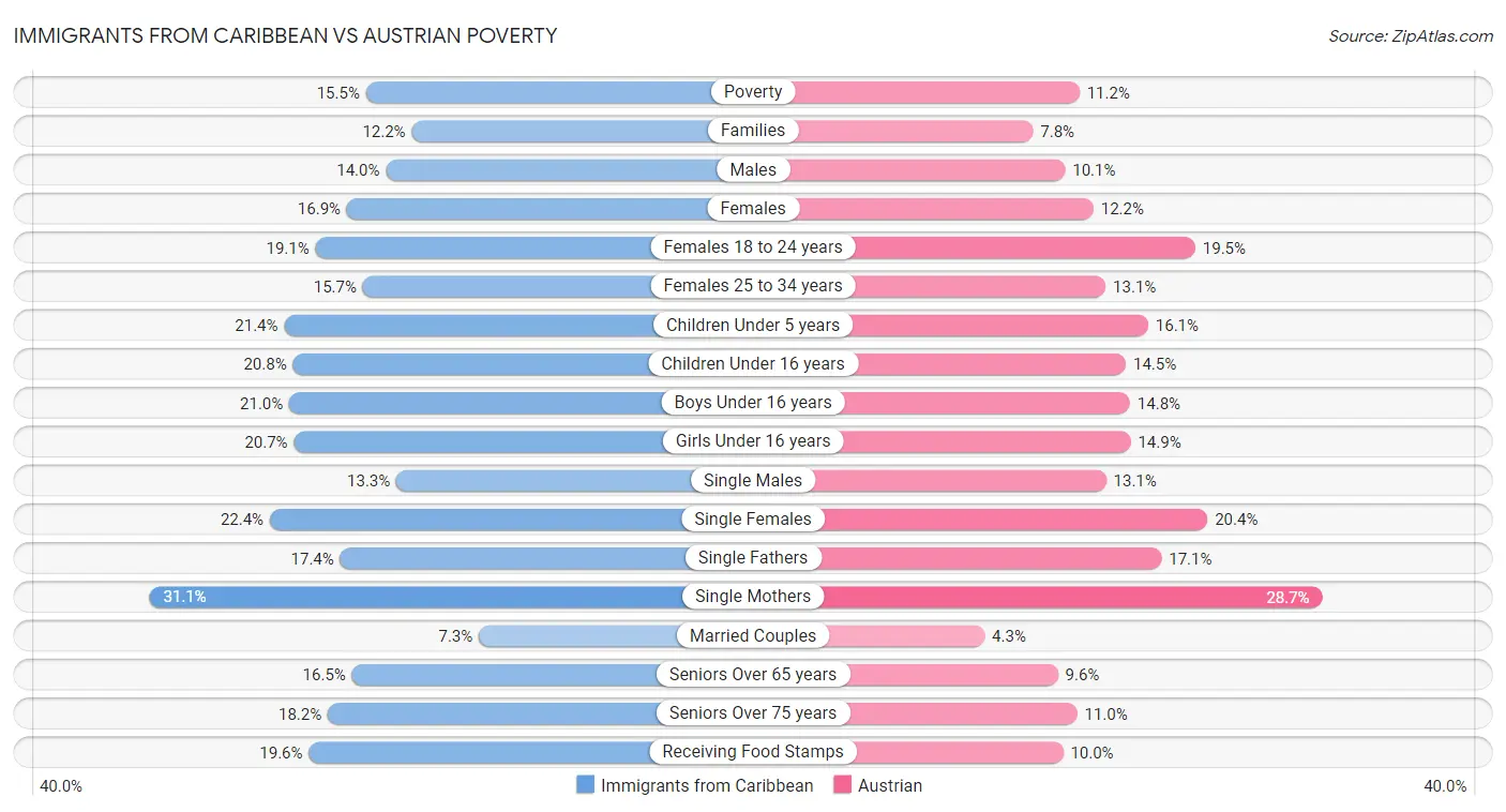 Immigrants from Caribbean vs Austrian Poverty