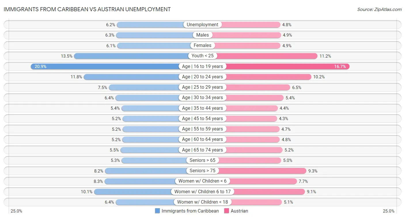 Immigrants from Caribbean vs Austrian Unemployment