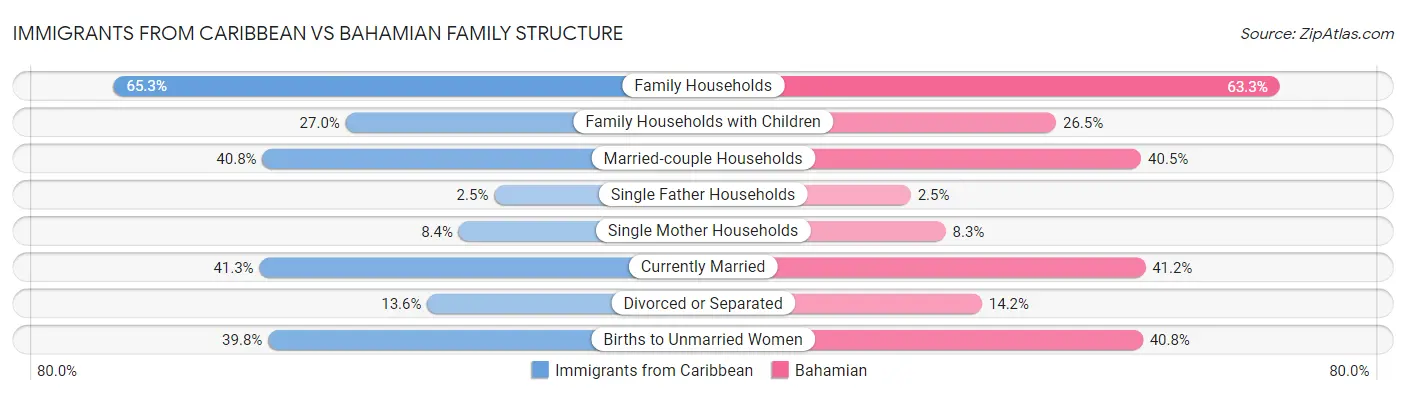 Immigrants from Caribbean vs Bahamian Family Structure