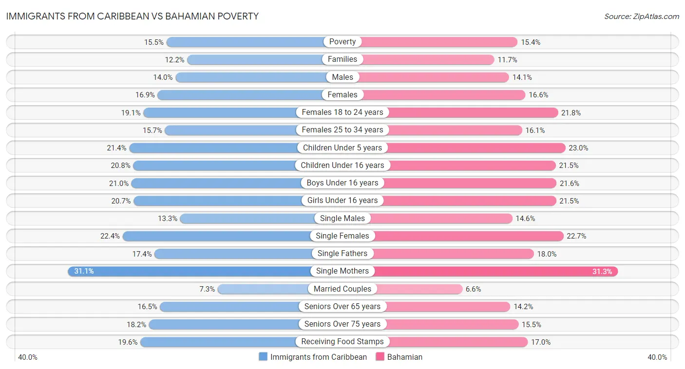 Immigrants from Caribbean vs Bahamian Poverty