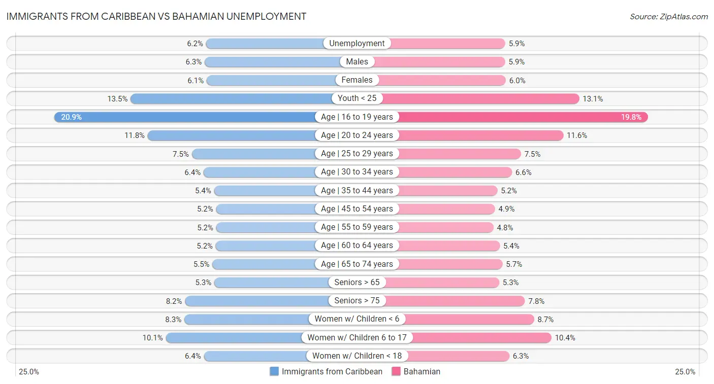 Immigrants from Caribbean vs Bahamian Unemployment