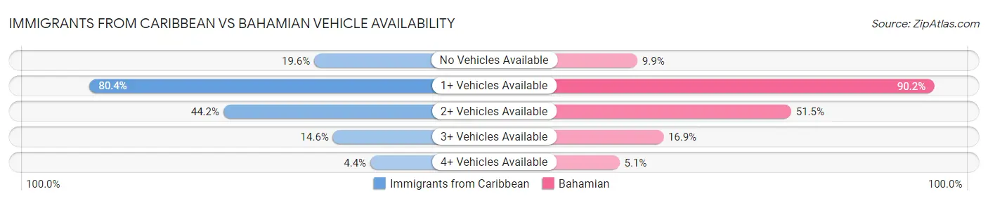 Immigrants from Caribbean vs Bahamian Vehicle Availability