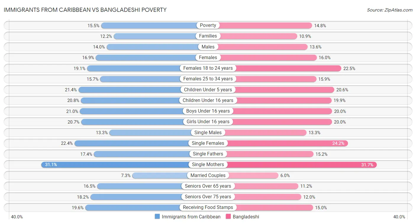 Immigrants from Caribbean vs Bangladeshi Poverty