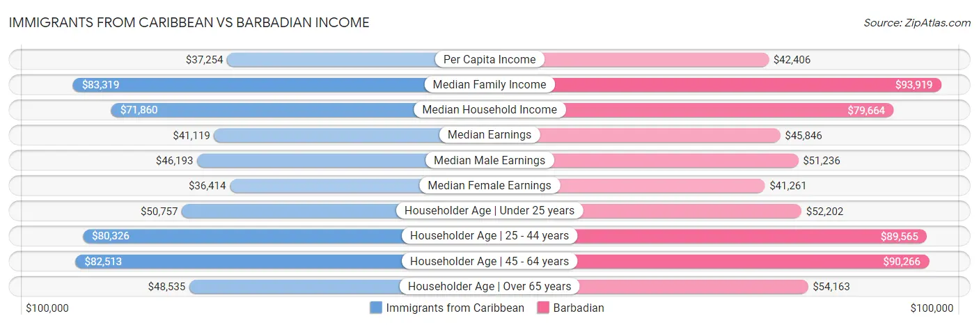 Immigrants from Caribbean vs Barbadian Income