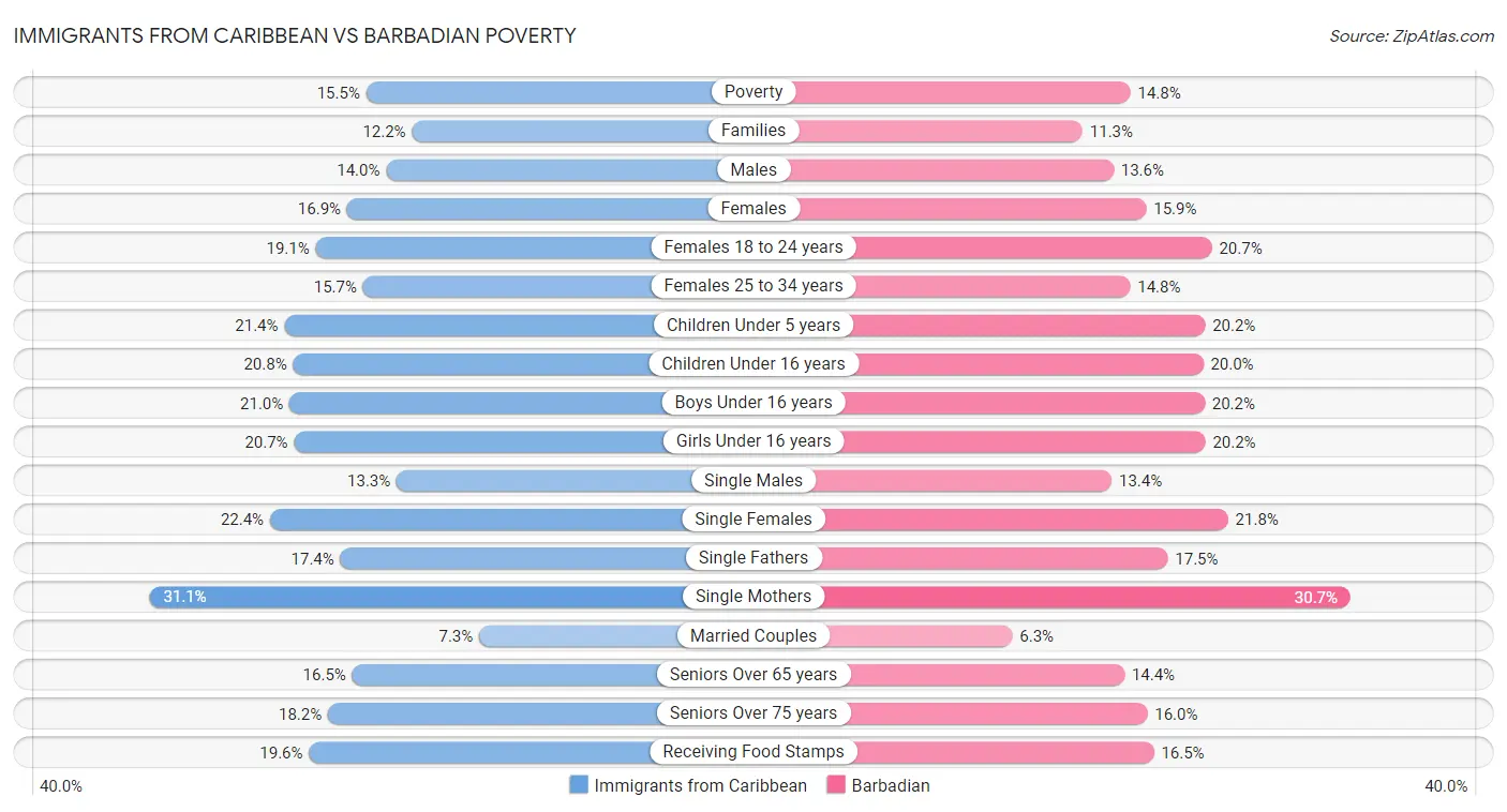 Immigrants from Caribbean vs Barbadian Poverty
