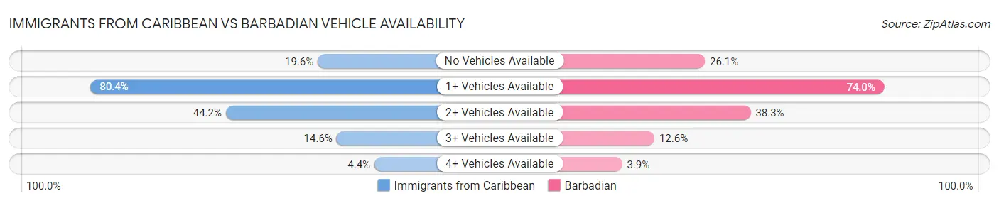 Immigrants from Caribbean vs Barbadian Vehicle Availability