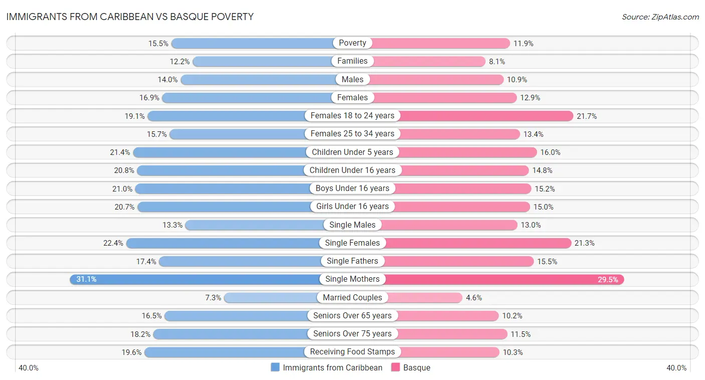Immigrants from Caribbean vs Basque Poverty