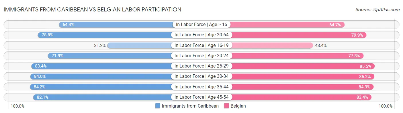 Immigrants from Caribbean vs Belgian Labor Participation