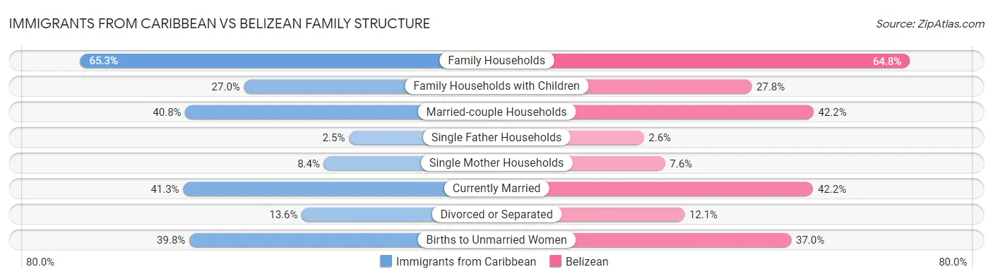Immigrants from Caribbean vs Belizean Family Structure