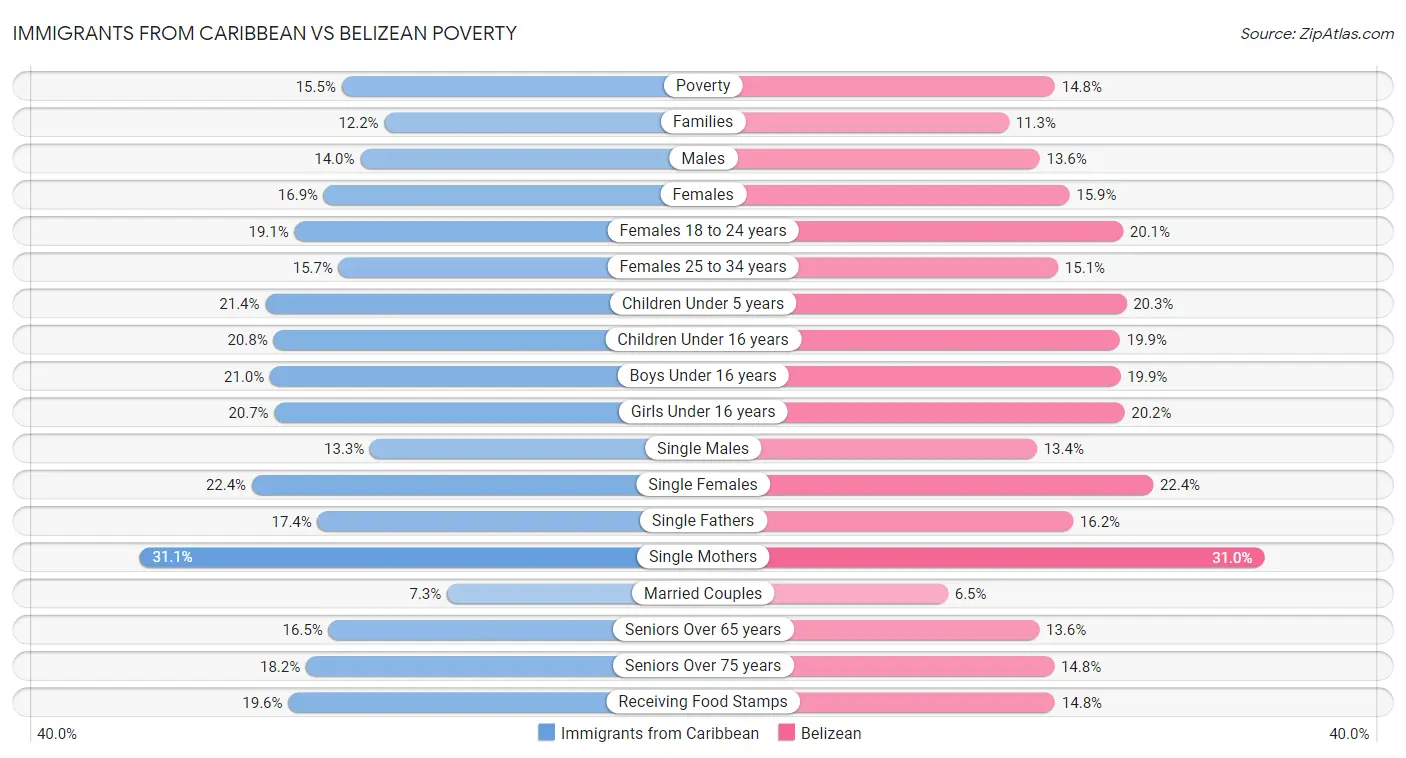 Immigrants from Caribbean vs Belizean Poverty