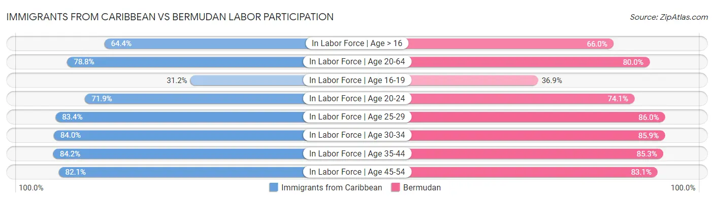 Immigrants from Caribbean vs Bermudan Labor Participation